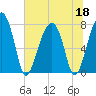 S Callawassie Island tide chart for Thursday, June 18, 2026