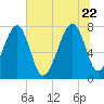 S Callawassie Island tide chart for Monday, June 22, 2026