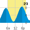 S Callawassie Island tide chart for Tuesday, June 23, 2026