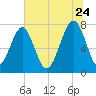 S Callawassie Island tide chart for Wednesday, June 24, 2026