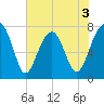 S Callawassie Island tide chart for Wednesday, June 3, 2026