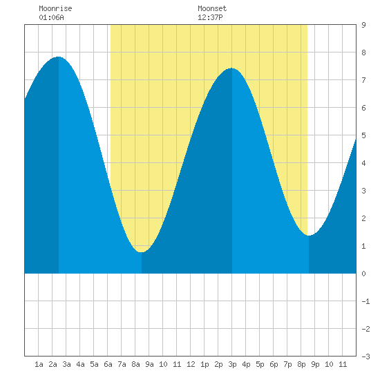 S Callawassie Island tide chart for Sunday, June 7, 2026