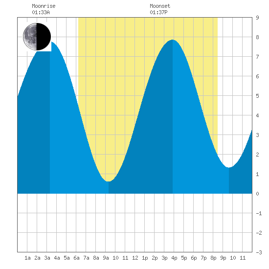 S Callawassie Island tide chart for Monday, June 8, 2026