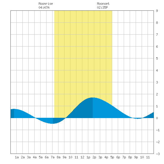Cambridge tide chart for Sunday, January 10, 2021