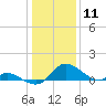 Cambridge tide chart for Monday, January 11, 2021