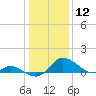 Cambridge tide chart for Tuesday, January 12, 2021