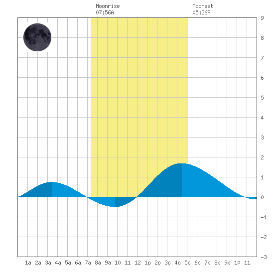 Cambridge tide chart for Wednesday, January 13, 2021
