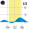 Cambridge tide chart for Wednesday, January 13, 2021