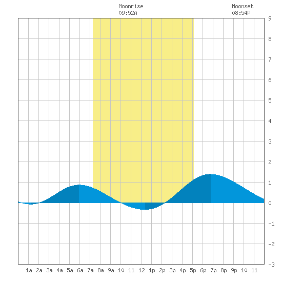 Cambridge tide chart for Saturday, January 16, 2021
