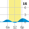 Cambridge tide chart for Saturday, January 16, 2021