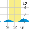 Cambridge tide chart for Sunday, January 17, 2021