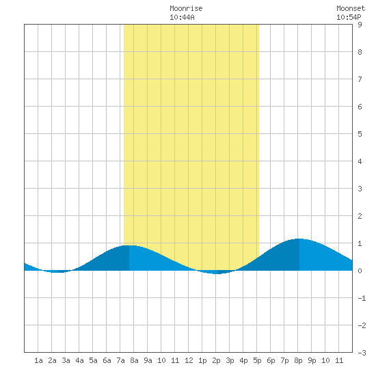Cambridge tide chart for Monday, January 18, 2021