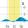 Cambridge tide chart for Friday, January 1, 2021