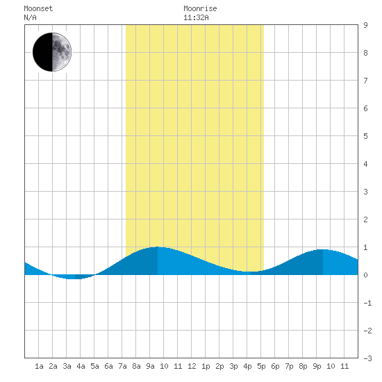Cambridge tide chart for Wednesday, January 20, 2021