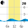 Cambridge tide chart for Wednesday, January 20, 2021