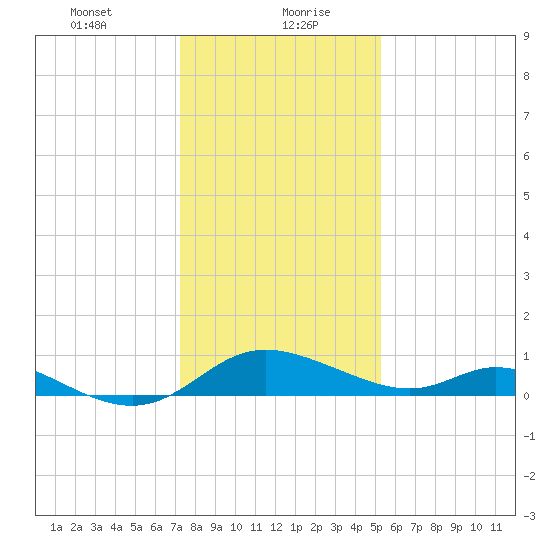 Cambridge tide chart for Friday, January 22, 2021