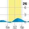 Cambridge tide chart for Tuesday, January 26, 2021