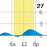 Cambridge tide chart for Wednesday, January 27, 2021