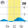 Cambridge tide chart for Thursday, January 28, 2021