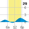Cambridge tide chart for Friday, January 29, 2021