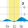 Cambridge tide chart for Saturday, January 2, 2021