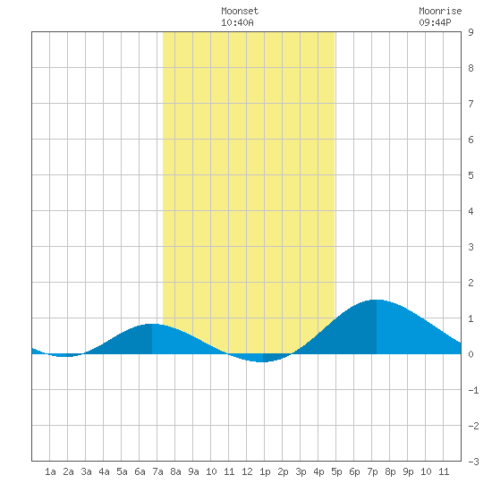 Cambridge tide chart for Sunday, January 3, 2021