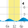 Cambridge tide chart for Monday, January 4, 2021