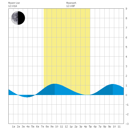 Cambridge tide chart for Wednesday, January 6, 2021