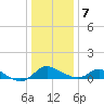 Cambridge tide chart for Thursday, January 7, 2021