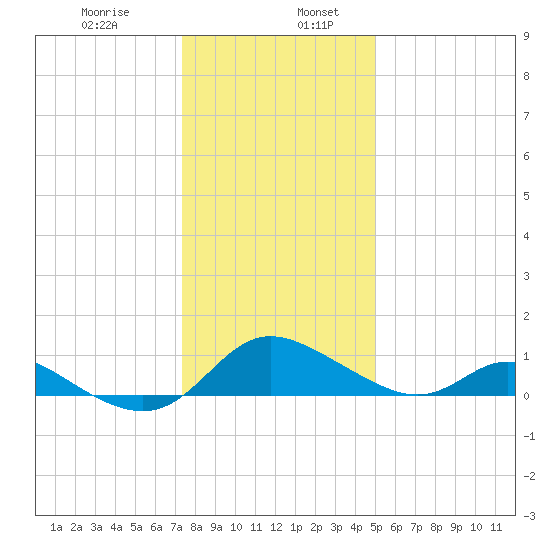 Cambridge tide chart for Friday, January 8, 2021