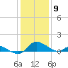 Cambridge tide chart for Saturday, January 9, 2021