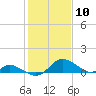Cambridge tide chart for Wednesday, February 10, 2021