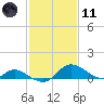 Cambridge tide chart for Thursday, February 11, 2021