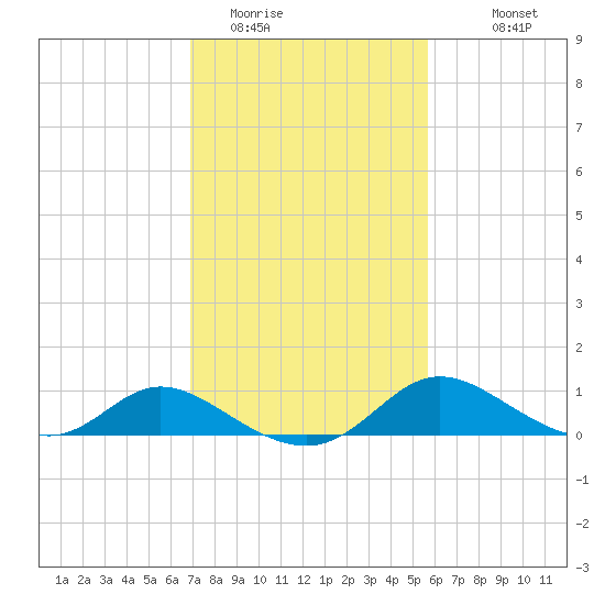 Cambridge tide chart for Sunday, February 14, 2021