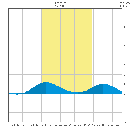 Cambridge tide chart for Wednesday, February 17, 2021
