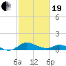 Cambridge tide chart for Friday, February 19, 2021