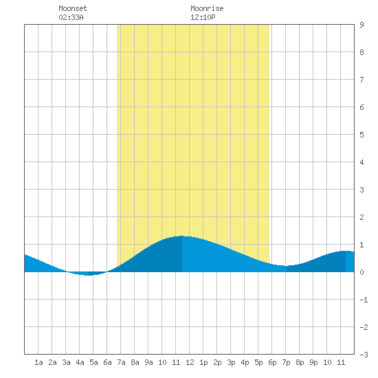 Cambridge tide chart for Sunday, February 21, 2021