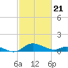 Cambridge tide chart for Sunday, February 21, 2021