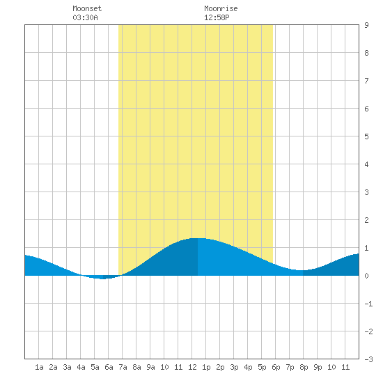 Cambridge tide chart for Monday, February 22, 2021