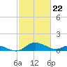 Cambridge tide chart for Monday, February 22, 2021