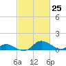 Cambridge tide chart for Thursday, February 25, 2021