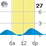 Cambridge tide chart for Saturday, February 27, 2021