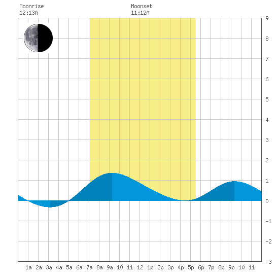 Cambridge tide chart for Thursday, February 4, 2021