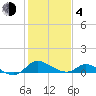 Cambridge tide chart for Thursday, February 4, 2021