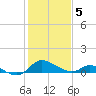 Cambridge tide chart for Friday, February 5, 2021