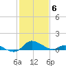 Cambridge tide chart for Saturday, February 6, 2021