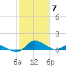Cambridge tide chart for Sunday, February 7, 2021