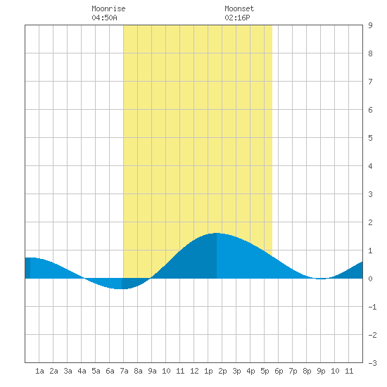 Cambridge tide chart for Monday, February 8, 2021