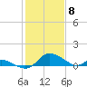 Cambridge tide chart for Monday, February 8, 2021