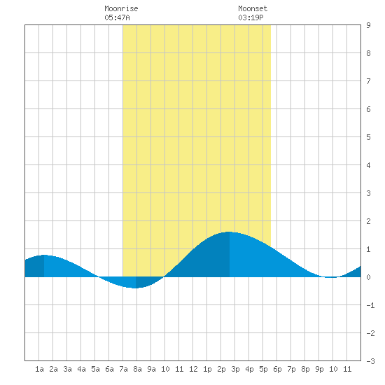 Cambridge tide chart for Tuesday, February 9, 2021